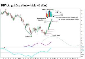 BBVA, ciclo 40 días (con análisis del volumen)